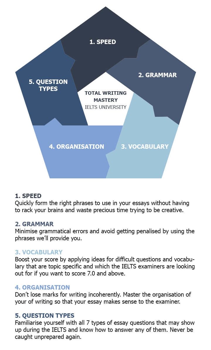 template essay ielts